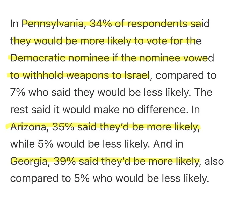 In Pennsylvania, 34% of respondents said they would be more likely to vote for the Democratic nominee if the nominee vowed to withhold weapons to Israel, compared to 7% who said they would be less likely. The rest said it would make no difference. In Arizona, 35% said they’d be more likely, while 5% would be less likely. And in Georgia, 39% said they’d be more likely, also compared to 5% who would be less likely.