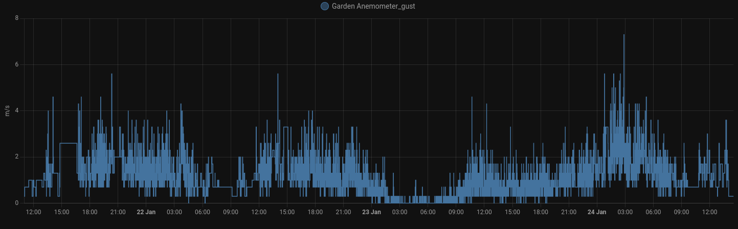 My normally calm garden over the last few days