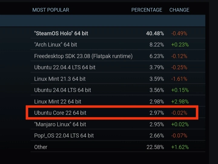 Steam hardware survey linux