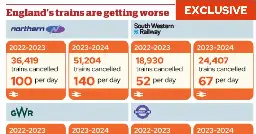 875 trains cancelled every day in last year while fares and bonuses soar