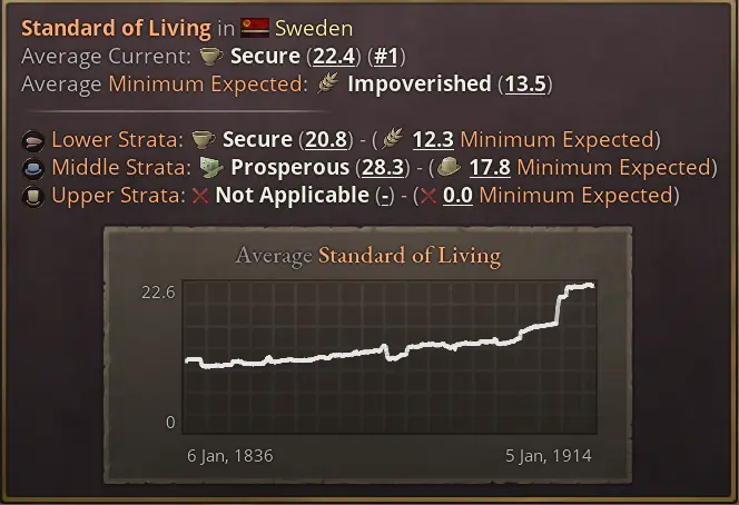 Image of a graph in Victoria 3 showcasing a very well off sweden