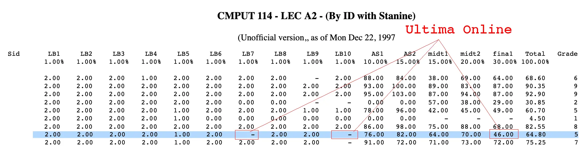 A spreadsheet of student grades, showing 10 lab assignments, 2 major assignments, 2 midterms and a final exam.

I scored well on most assignments, but missed two of them. I bombed the final exam, getting 46%. These are all circled and Ultima Online is blamed.