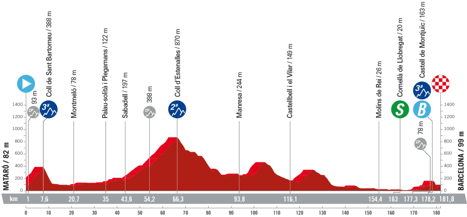 2023 Vuelta - Stage 2 - Stage Profile