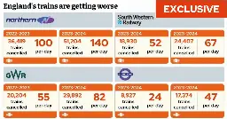 Train cancellations up 9% in a year despite soaring fares and bonuses