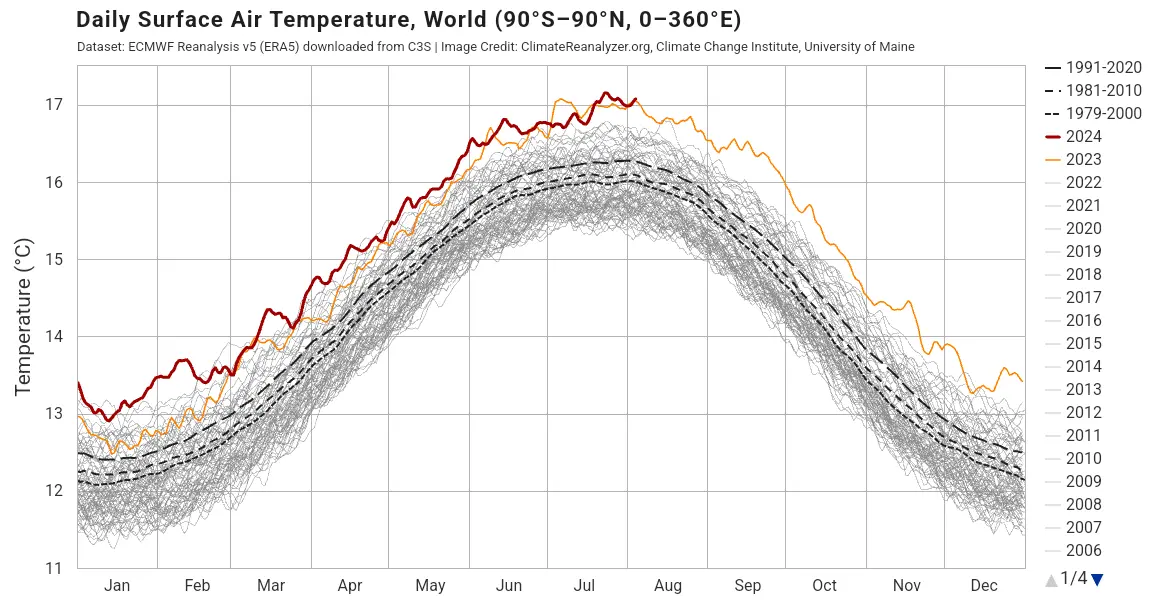 Temperature mondiale de la surface de l'air depuis 1980