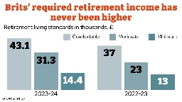 Pensioners will need £8,000 more than last year to have a modest retirement