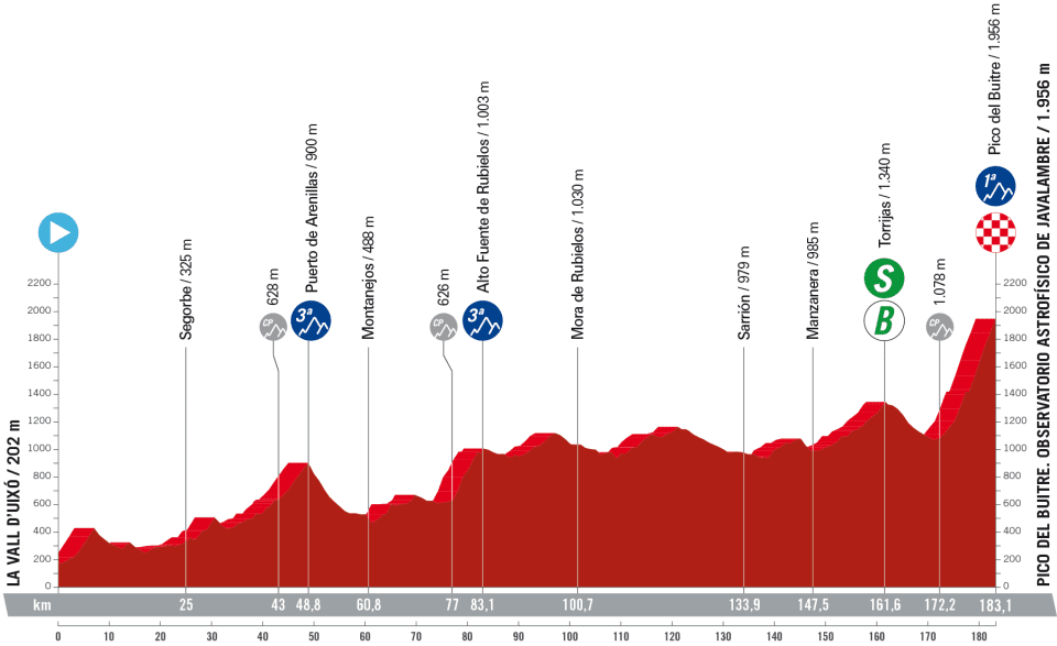 2023 Vuelta - Stage 6 - Stage Profile 