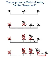 Voting for the lesser evil is still evil