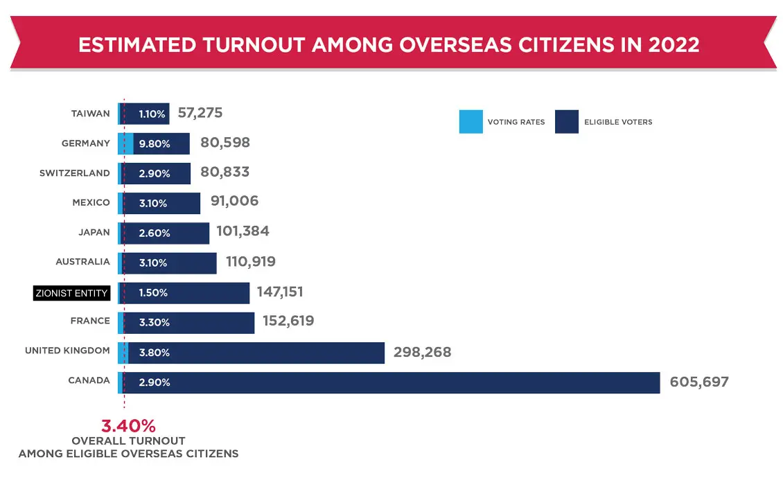 Chart of voter turnout in 2022 among eligible US overseas citizens. In Taiwan, 1.1% of the 57,275 people; in Germany, 9.8% of 80,598; in Switzerland, 2.9% of 80,833; in Mexico, 3.1% of 91,006; in Japan, 2.6% of 101,384; in Australia, 3.1% of 110,919; in the Zionist Entity, 1.5% of 147,151; in France, 3.3% of 152,619; in the UK, 3.8% of 298,268; in Canada, 2.9% of 605,697. In total 3.4% of eligible US overseas citizens voted in federal elections in 2022.